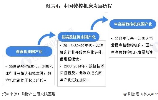 圖表4:中國(guó)數(shù)控機(jī)床發(fā)展歷程