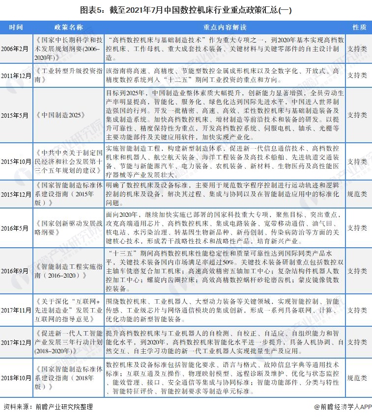 圖表5:截至2021年7月中國(guó)數(shù)控機(jī)床行業(yè)<span style=