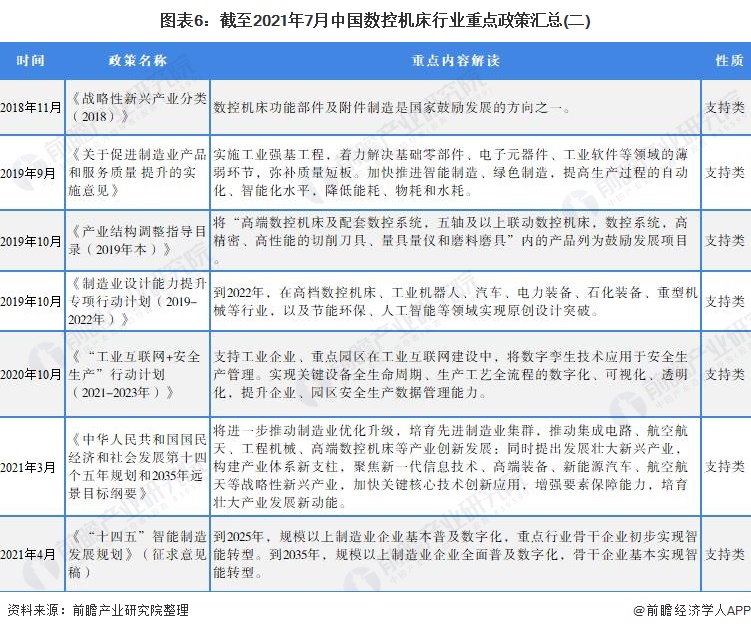 圖表6:截至2021年7月中國(guó)數(shù)控機(jī)床行業(yè)<span style=