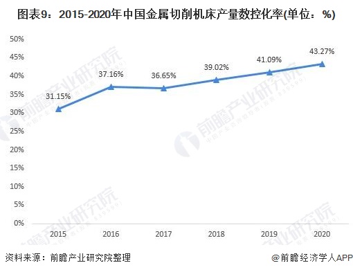 圖表9:2015-2020年中國(guó)金屬切削機(jī)床產(chǎn)量數(shù)控化率(單位：%)