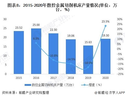 圖表8:2015-2020年數(shù)控金屬切削機(jī)床產(chǎn)量情況(單位：萬(wàn)臺(tái)，%)