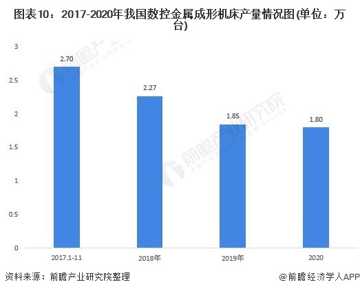 圖表10:2017-2020年我國(guó)數(shù)控金屬成形機(jī)床產(chǎn)量情況圖(單位：萬(wàn)臺(tái))